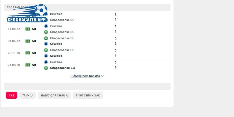 Những con số thống kê từ lịch sử đối đầu Chapecoense AF vs Cruzeiro